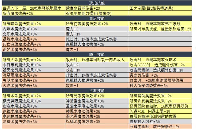 不思议迷宫诸神的棋盘攻略