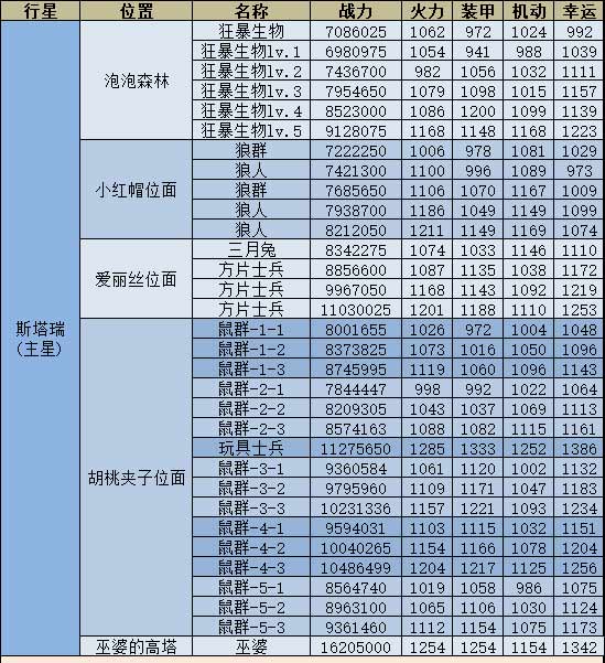 不思议迷宫M09星域攻略