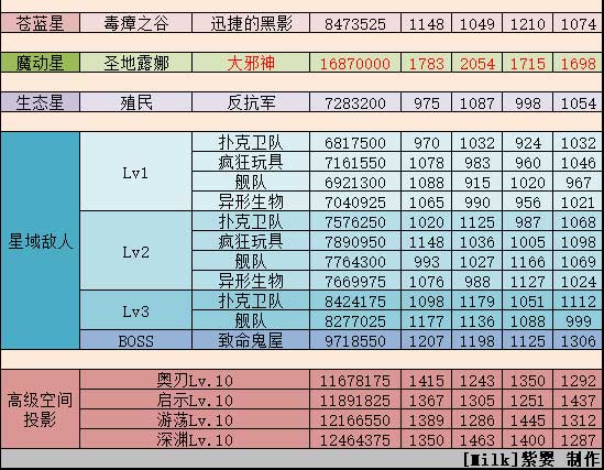 不思议迷宫M09星域攻略