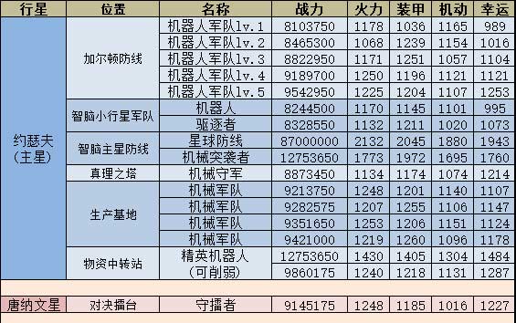 不思议迷宫M10星域攻略
