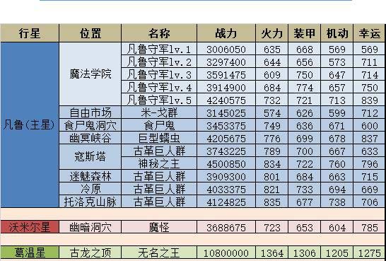 不思议迷宫M05星域攻略