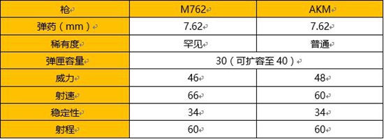 和平精英M762枪械解析