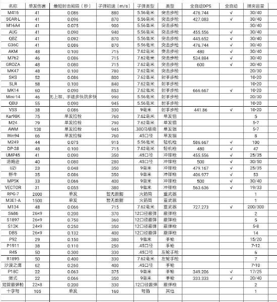 和平精英上分枪械搭配和模式玩法推荐