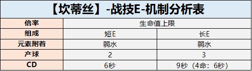 原神坎蒂丝角色培养建议