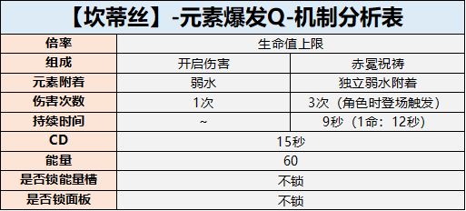 原神坎蒂丝角色培养建议