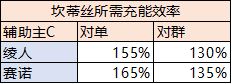 原神坎蒂丝角色培养建议