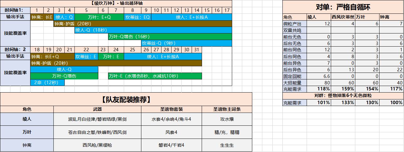 原神坎蒂丝角色培养建议