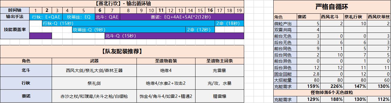 原神坎蒂丝角色培养建议