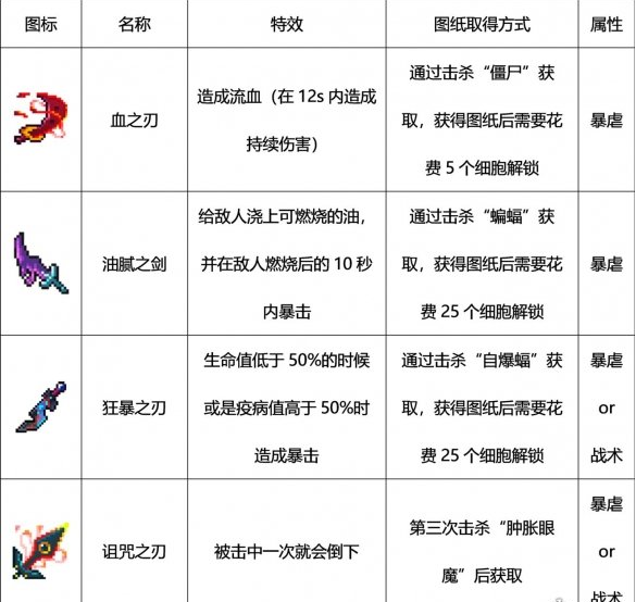 重生细胞近战武器汇总