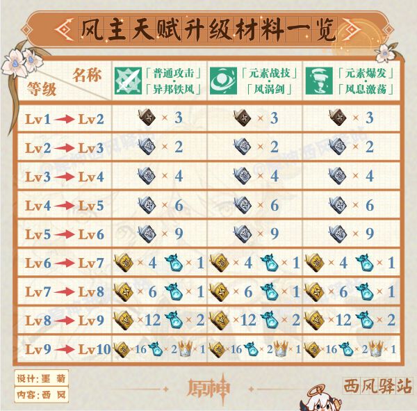 原神2.2角色及武器突破材料一览