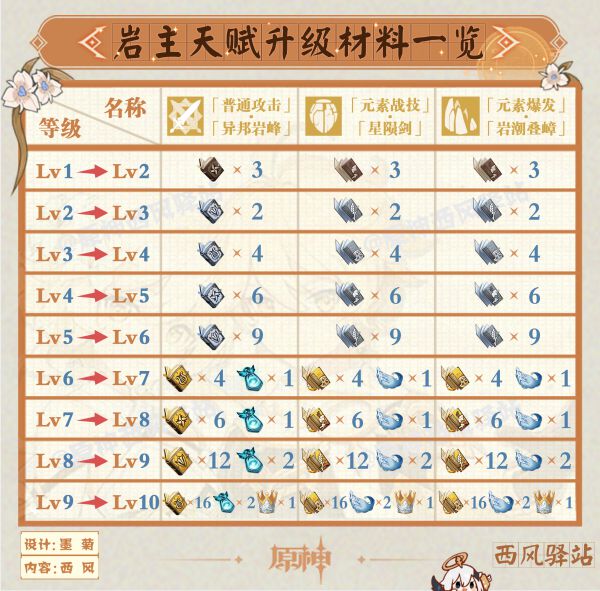 原神2.2角色及武器突破材料一览