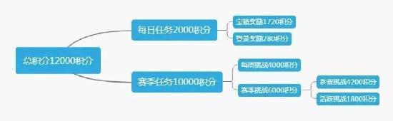 和平精英SS10赛季手册冲级教学