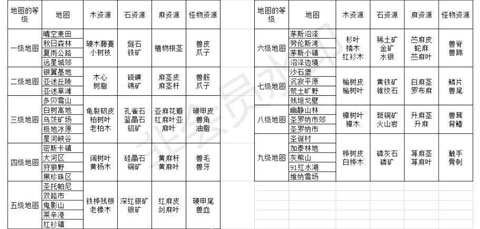 明日之后第三季采集队位置介绍