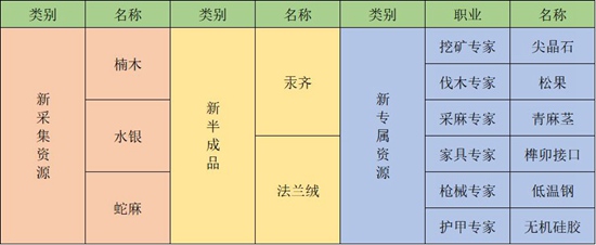 明日之后11大最新物资汇总
