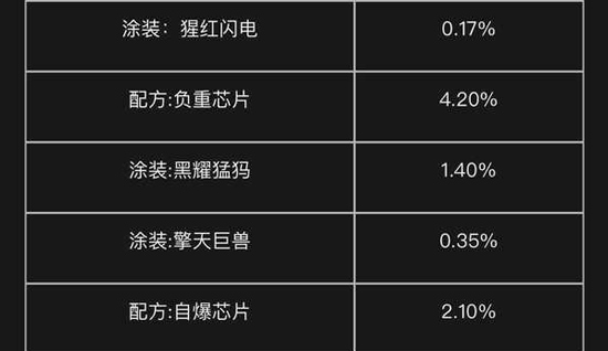 明日之后无人机涂装概率一览