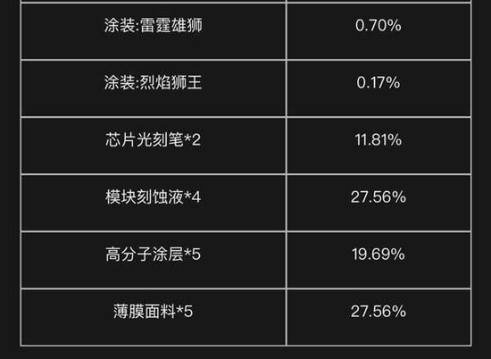 明日之后无人机涂装概率一览