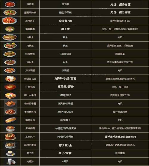 明日之后海岛食材及食谱一览