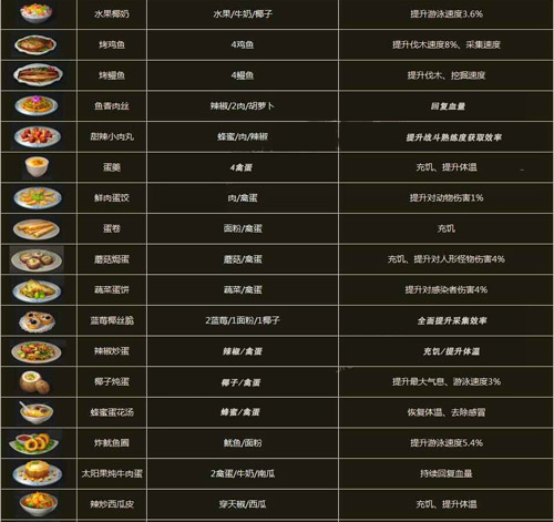 明日之后海岛食材及食谱一览