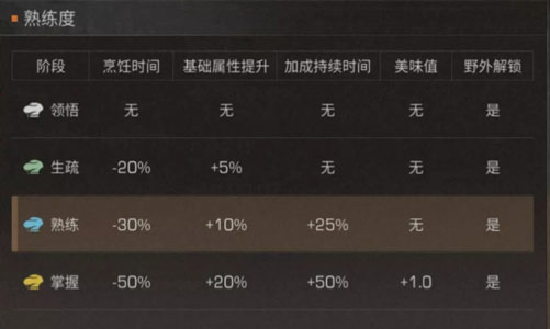 明日之后烹饪小技巧分享