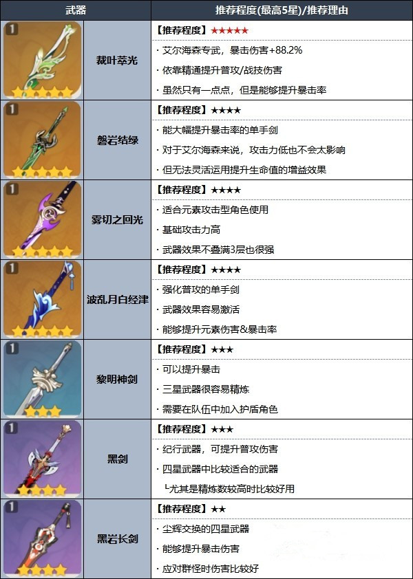 原神艾尔海森技能装备推荐