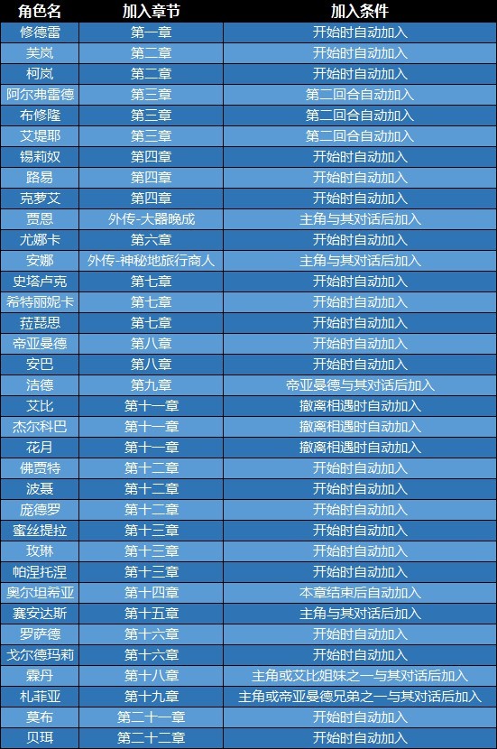 火焰纹章结合(ENGAGE)全角色加入条件一览