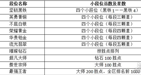 英雄联盟段位级别一览