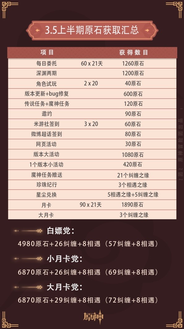 原神3.5版原石数量汇总