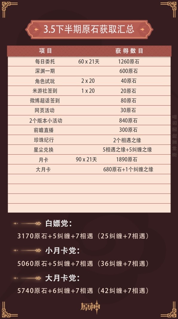 原神3.5版原石数量汇总