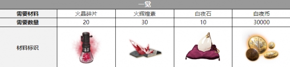 白夜极光乌列尔觉醒材料是什么