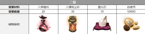 白夜极光乌列尔觉醒材料是什么