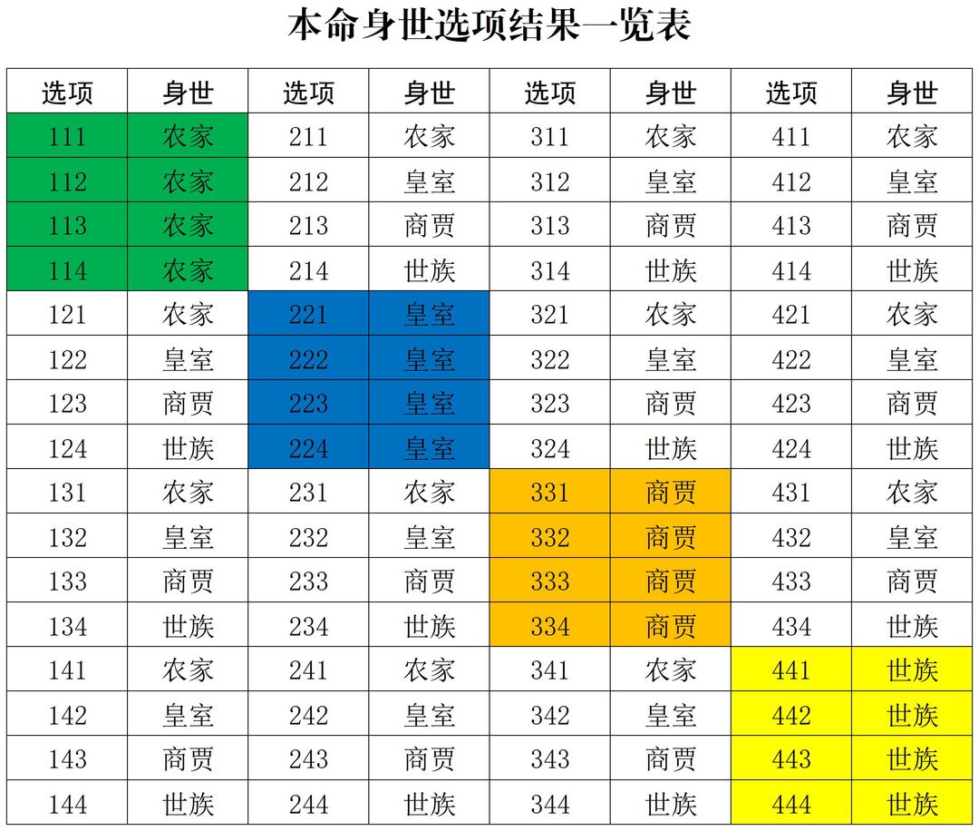 修真江湖2开局身世怎么选