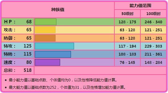 宝可梦传说阿尔宙斯沙奈朵设定详解