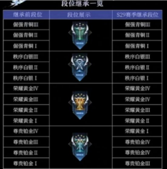 王者荣耀s30段位继承段位一览