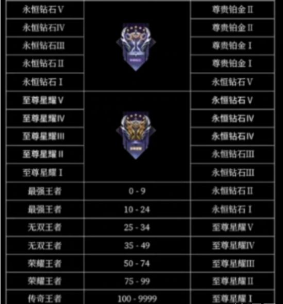 王者荣耀s30段位继承段位一览