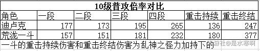原神荒泷一斗技能及武器解析