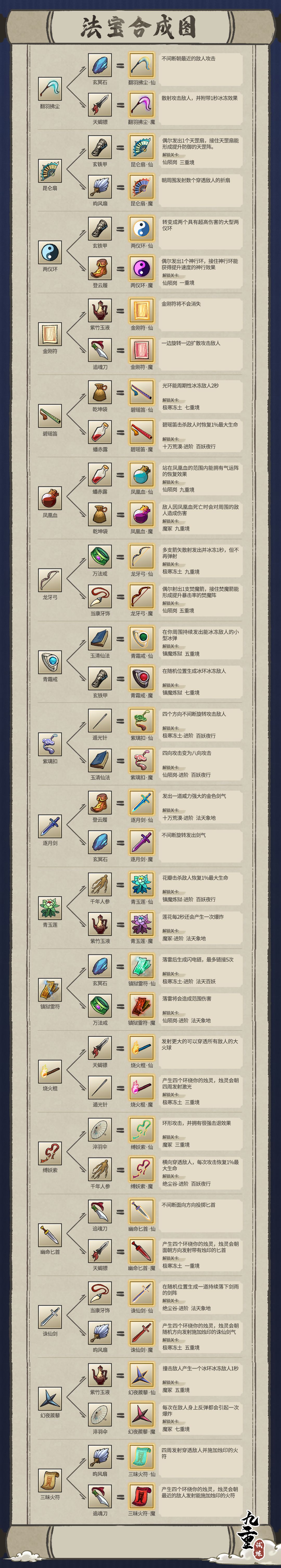 九重试炼2023合成表一览