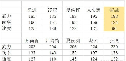 三国志战略版祝融夫人玩法解析