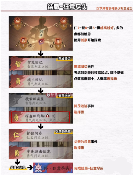 阴阳师诡城歧事浮空岛结局是什么