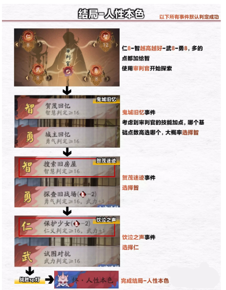阴阳师诡城歧事浮空岛结局是什么