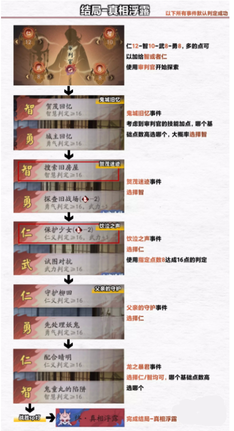 阴阳师诡城歧事浮空岛结局是什么