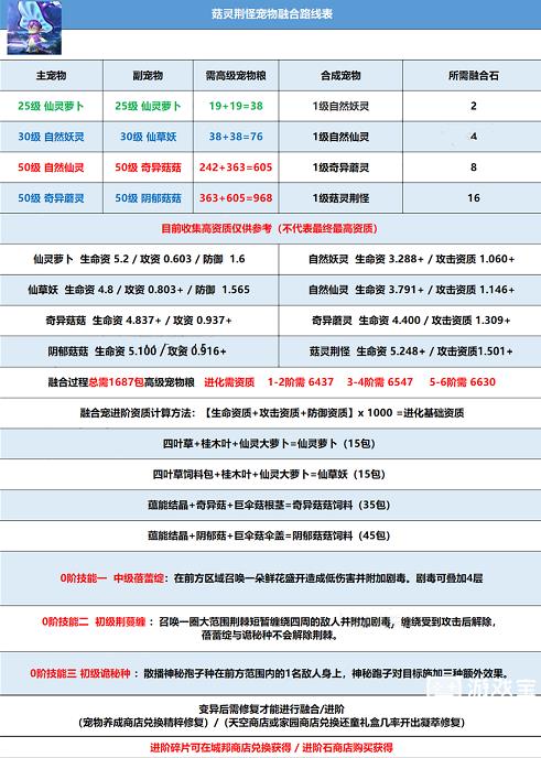创造与魔法菇灵荆怪怎么合成