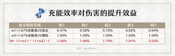 原神雷神伤害收益与杯位选择、配队解析