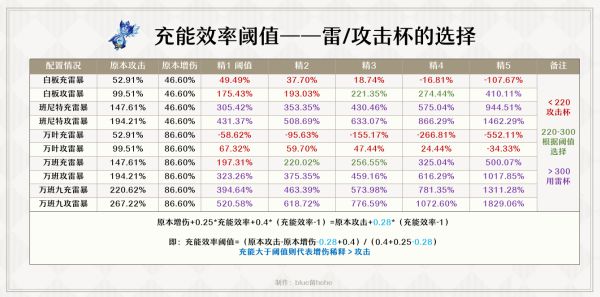 原神雷神伤害收益与杯位选择、配队解析