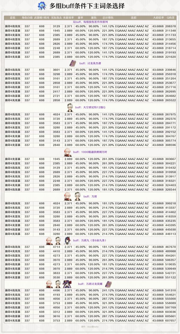 原神雷神伤害收益与杯位选择、配队解析