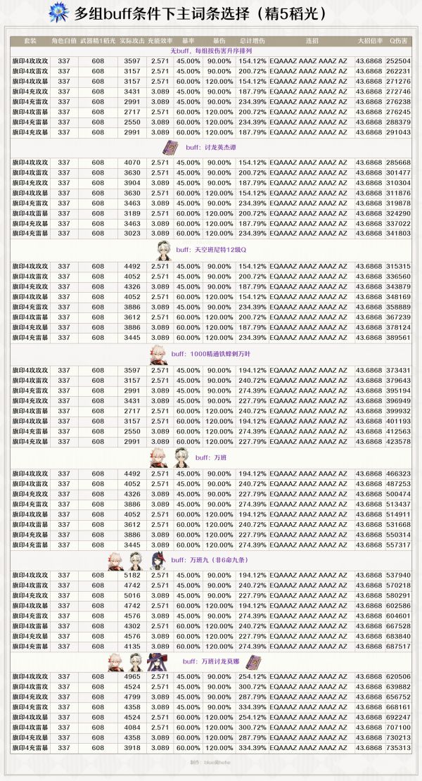 原神雷神伤害收益与杯位选择、配队解析