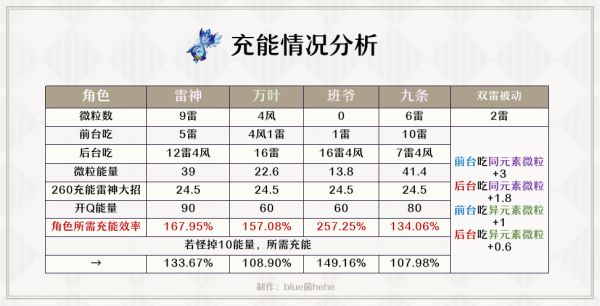 原神雷神伤害收益与杯位选择、配队解析