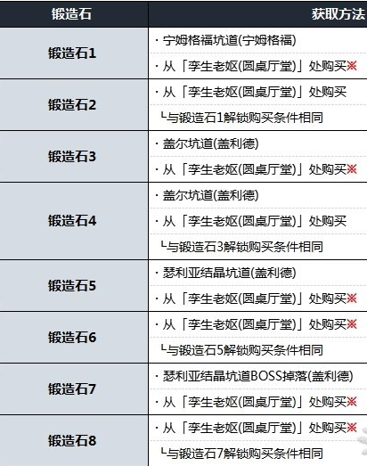 艾尔登法环锻造石使用及获取方法