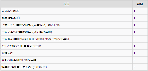 艾尔登法环古龙岩锻造石位置及获取攻略
