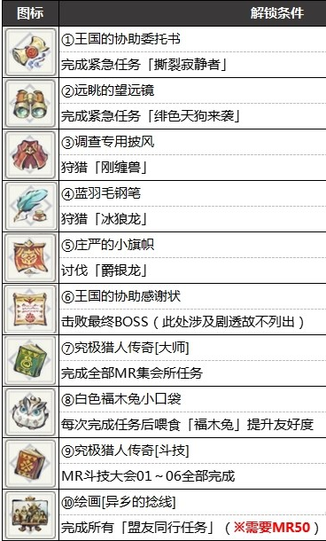 怪物猎人崛起曙光全勋章解锁条件一览