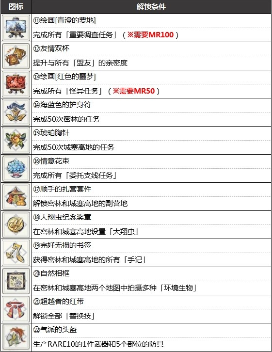 怪物猎人崛起曙光全勋章解锁条件一览